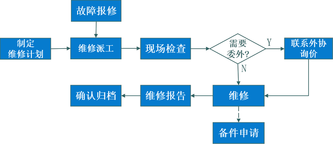 设备维修流程.png