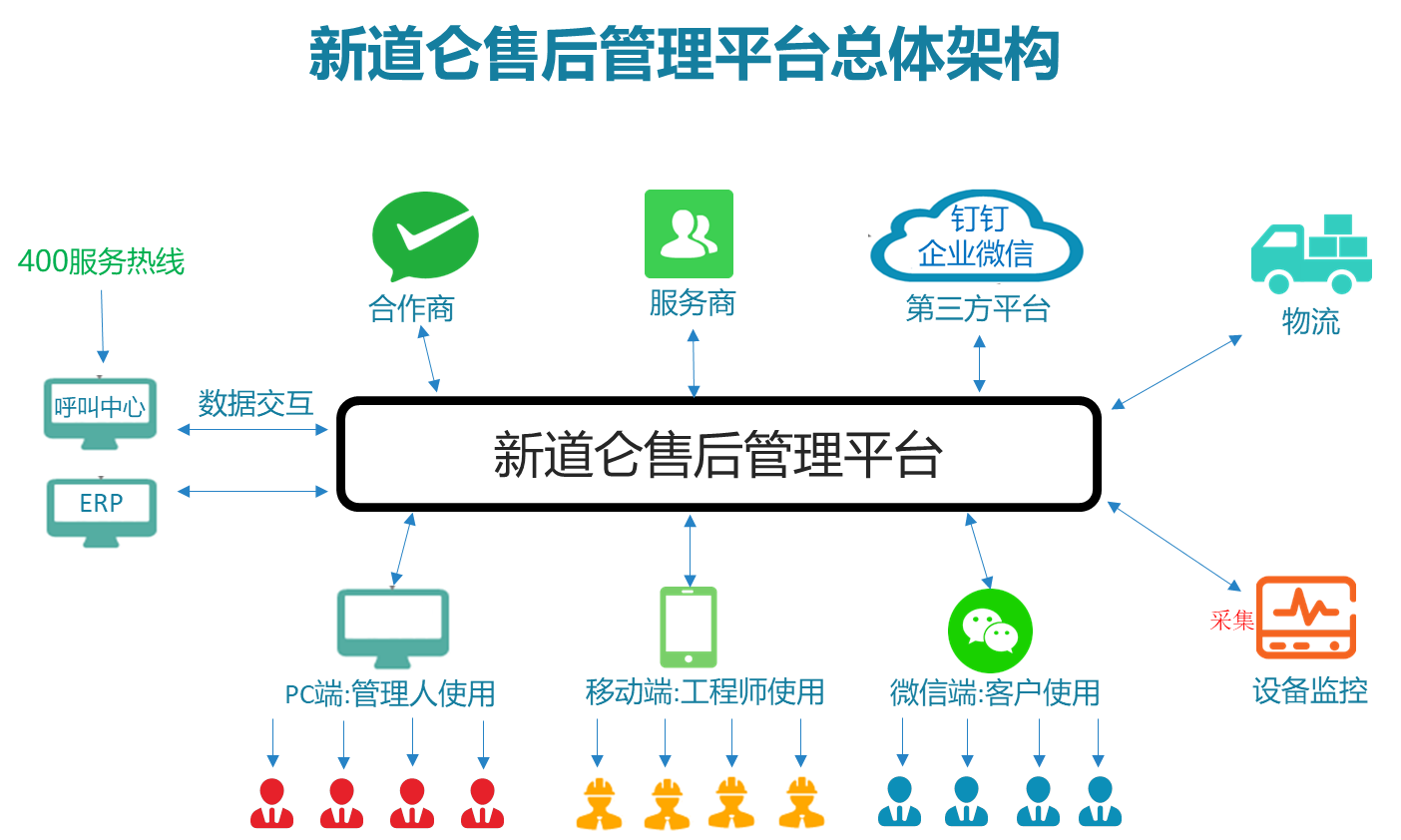 新道仑售后管理系统总体架构