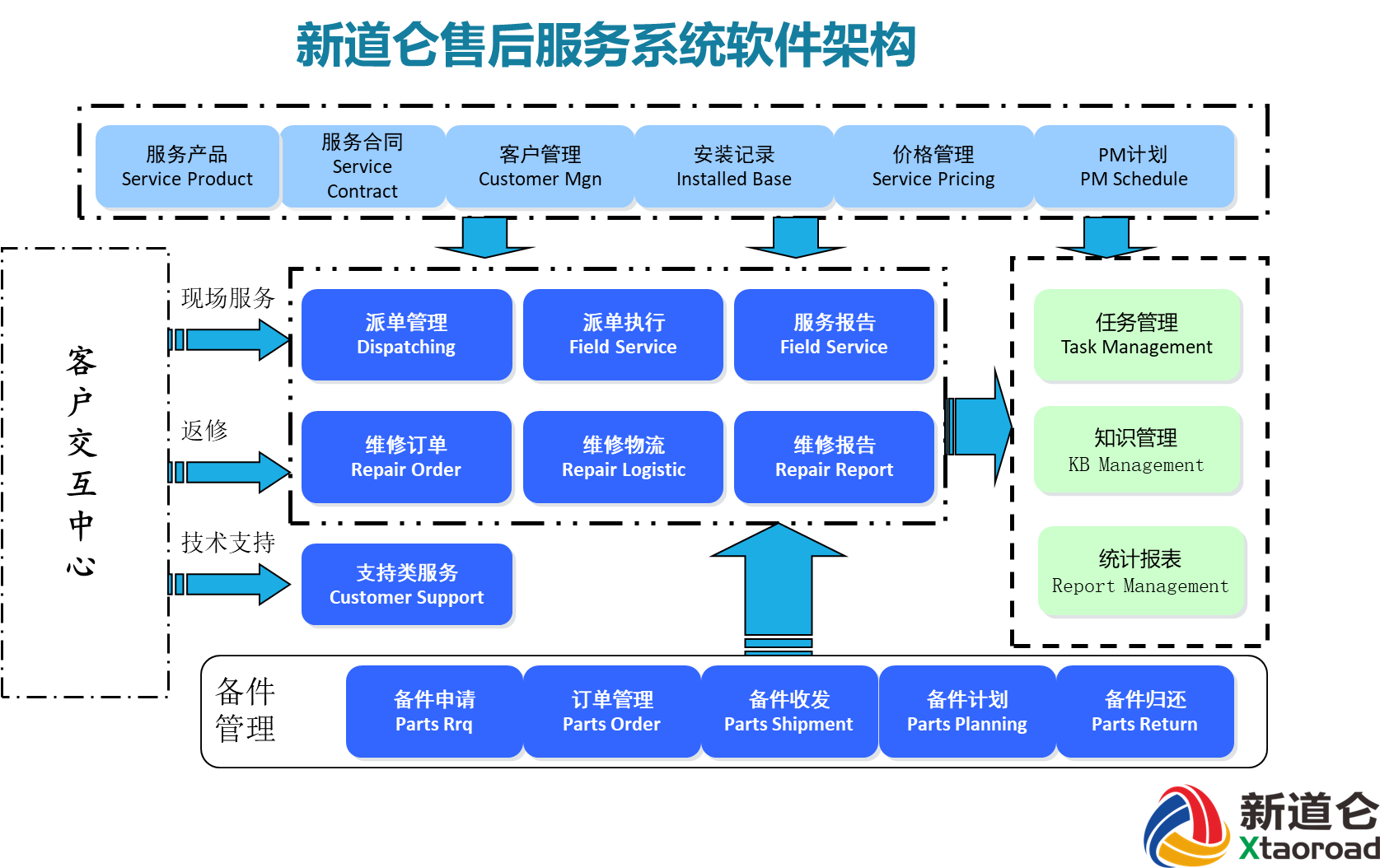 新道仑售后管理系统架构