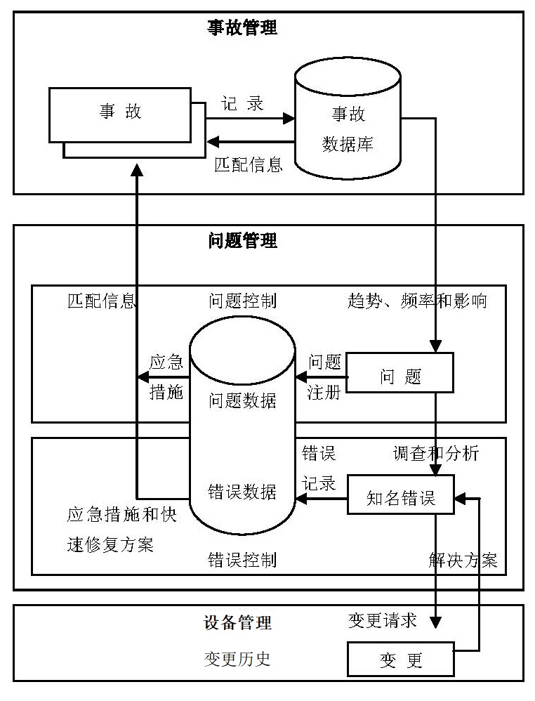 问题管理与事故管理及设备管理的关系