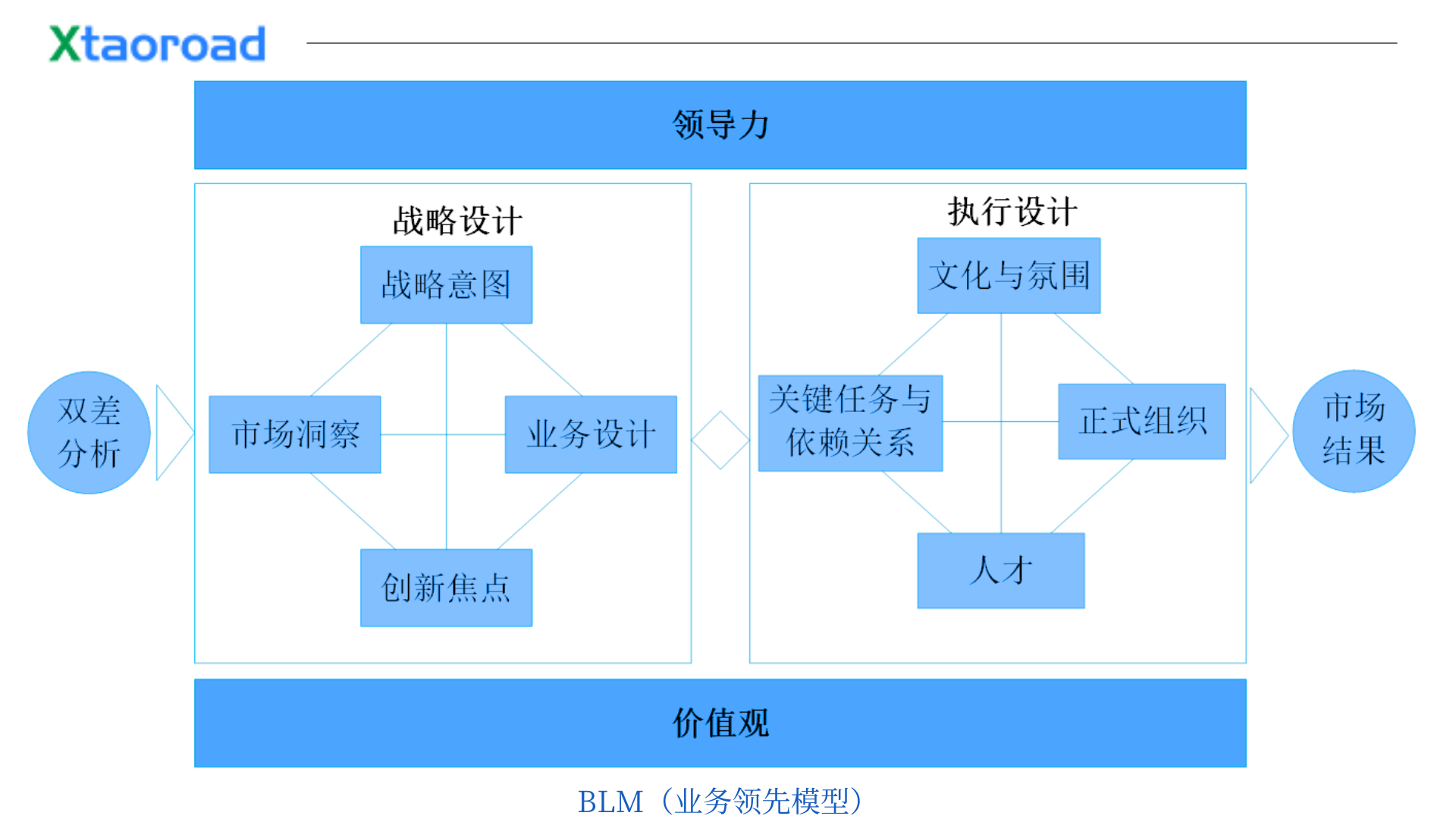 BLM业务领先模型